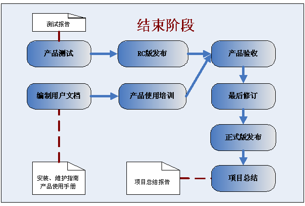 普通軟件項(xiàng)目開(kāi)發(fā)過(guò)程規(guī)范